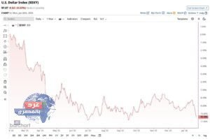 فقد الدولار الأمريكي الآن أكثر من 10% من قيمته خلال الـ 12 شهرًا الماضية