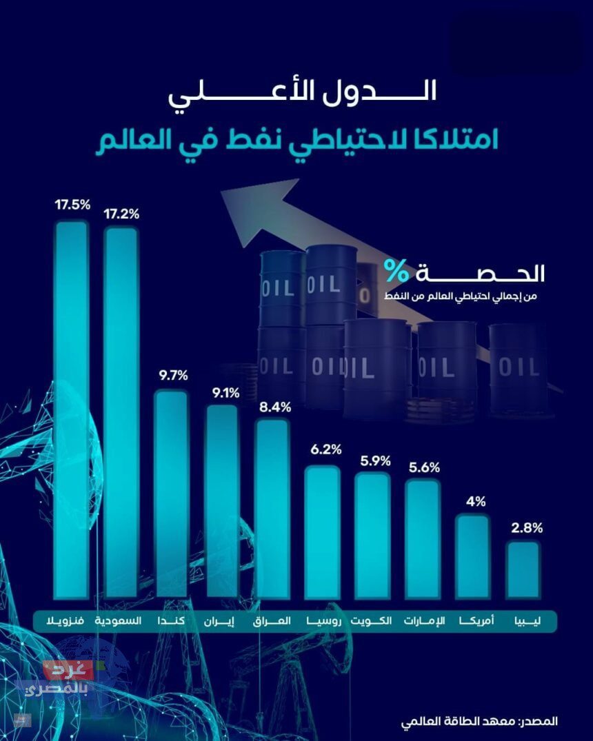 فنزويلا أكبر احتياطي نفطي عالمي بنسبة 17.5%.. في قلب الصراع على الطاقة أضخم مخزون