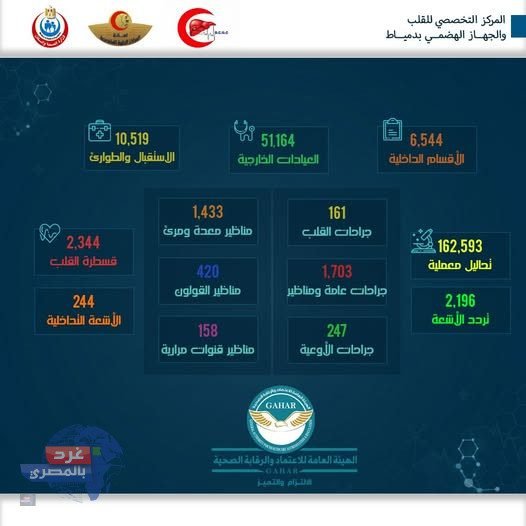 "عام من الإنجازات الطبية في دمياط.. أكثر من 51 ألف مريض و2,200 عملية ناجحة" "عام من الإنجازات الطبية في دمياط.. أكثر من 51 ألف مريض و2,200 عملية ناجحة"