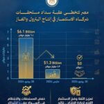 البترول : إنهاء وتسوية كافة مستحقات شركات النفط والغاز بقيمة 1.3 مليار دولار بنهاية يونيو المقبل