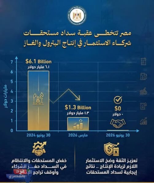 البترول : إنهاء وتسوية كافة مستحقات شركات النفط والغاز بقيمة 1.3 مليار دولار بنهاية يونيو المقبل
