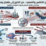 الشرق الأوسط بين التنافس والتصعيد