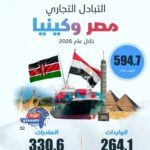 330.6 مليون دولا الصادرات المصرية إلى كينيا