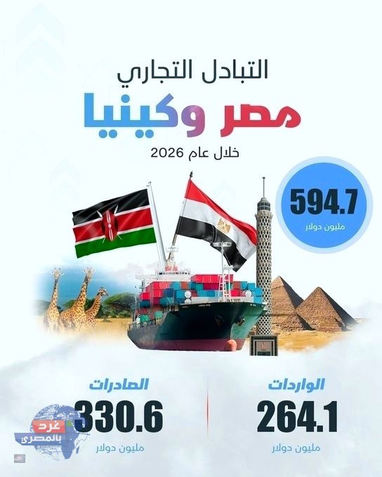330.6 مليون دولا الصادرات المصرية إلى كينيا