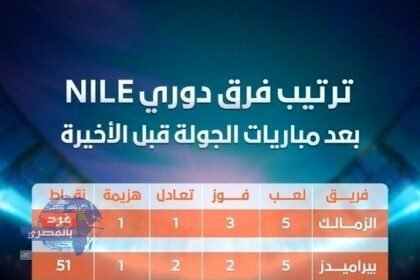 الزمالك في الصدارة