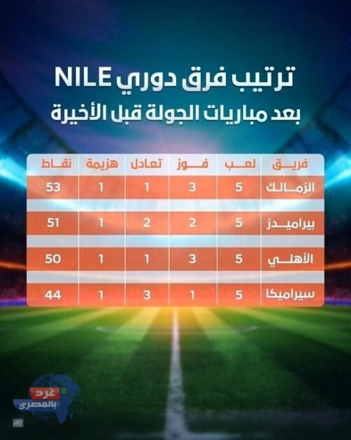الزمالك في الصدارة