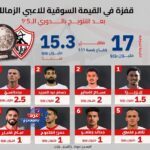 قفزة تاريخية في سوق اللاعبين