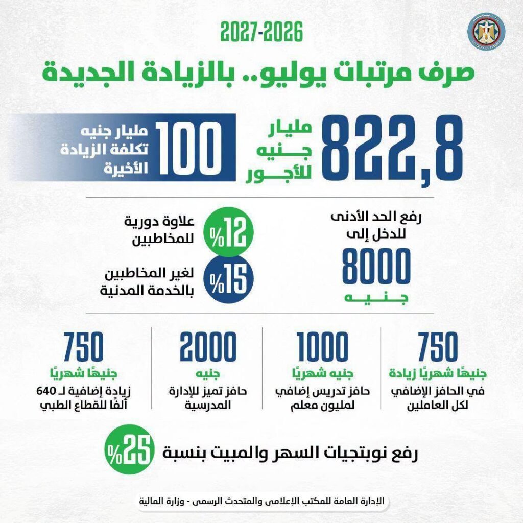 بالبرلمان والموازنة الجديدة "كجوك" يعلن خطة ل إنعاش الاقتصاد بـ 5.2 تريليون جنيه وصرف مرتبات يوليو بالزيادات بالبرلمان والموازنة الجديدة "كجوك" يعلن خطة ل إنعاش الاقتصاد بـ 5.2 تريليون جنيه وصرف مرتبات يوليو بالزيادات