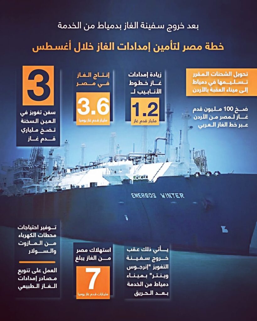بعد حادث وحدة دمياط.. خطة حكومية من 4 محاور ل تأمين إمدادات الغاز في مصر خلال أغسطس "انفوجراف"
