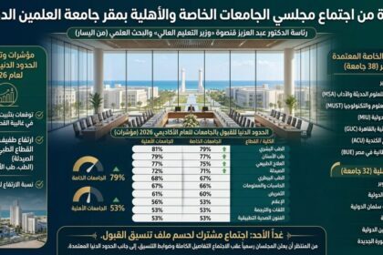 تفاصيل وتوقعات الحدود الدنيا لتنسيق الجامعات الخاصة والأهلية 2026