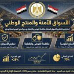 إستراتيجية الأسواق الآمنة ودعم المنتج الوطني بقلم أشرف عبد الحميد على غرد بالمصري